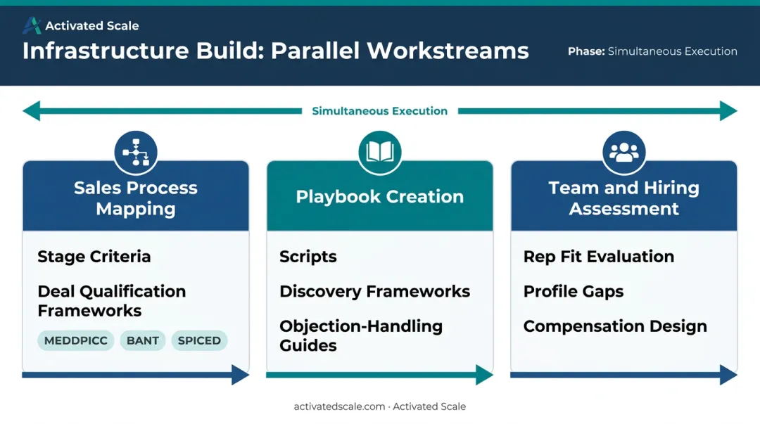Three-phase sales infrastructure build workstreams process mapping playbook hiring