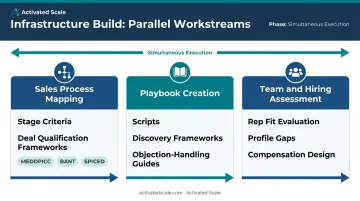 Three-phase sales infrastructure build workstreams process mapping playbook hiring