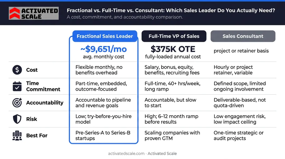 Fractional sales leader versus full-time VP versus consultant comparison table infographic