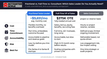 Fractional sales leader versus full-time VP versus consultant comparison table infographic