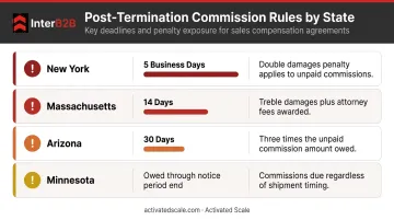State-by-state post-termination commission payment deadlines and penalty comparison
