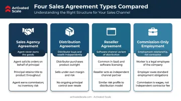Four sales agreement types comparison chart with key legal distinctions