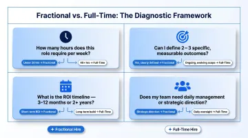 Four-question decision framework for choosing fractional versus full-time executive hiring