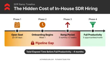 SDR ramp timeline showing 4-month pipeline gap from vacancy to full productivity
