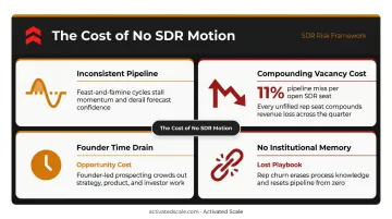 Four consequences of understaffed SDR function pipeline impact breakdown infographic