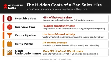 Five hidden cost layers of hiring a sales rep beyond base salary
