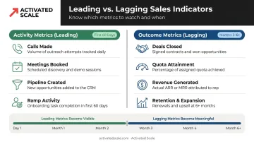 Leading versus lagging sales KPIs comparison table for new hire performance tracking