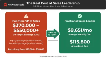 Fractional sales leadership versus full-time VP of Sales annual cost comparison infographic