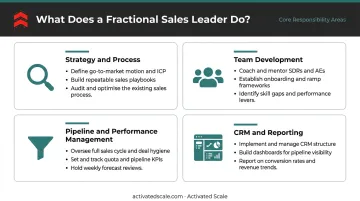 Four core responsibility areas of a fractional sales leader process overview
