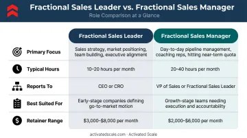 Fractional sales leader versus fractional sales manager side-by-side comparison table