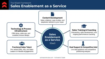 Five core SEaaS workstreams infographic covering content training deal support talent and technology