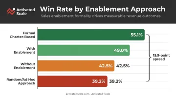 Sales enablement win rate comparison infographic showing 16-point spread between structured and ad hoc approaches