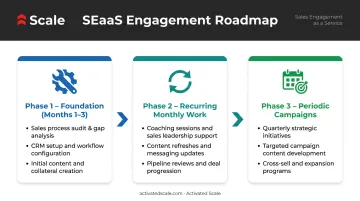 Three-phase SEaaS engagement structure timeline from foundation to quarterly campaigns