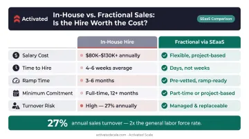 In-house sales hire versus fractional SEaaS side-by-side cost and speed comparison chart