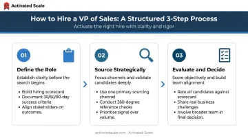 Three-step VP of Sales hiring process from scorecard definition to candidate evaluation
