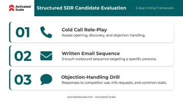 Three SDR candidate evaluation exercises cold call email and objection drill