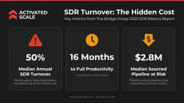 SDR turnover statistics showing 50 percent annual churn and pipeline risk