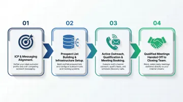 4-stage outsourced lead generation process flow from ICP alignment to meeting handoff