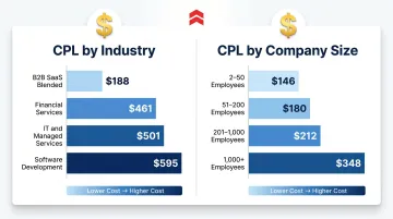 B2B lead generation cost per lead comparison by industry and company size breakdown