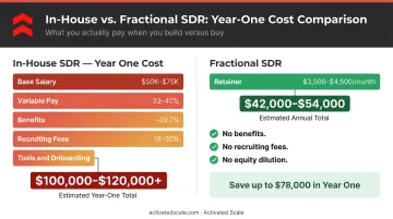 Full-time SDR total cost breakdown versus fractional outsourced sales rep annual cost comparison