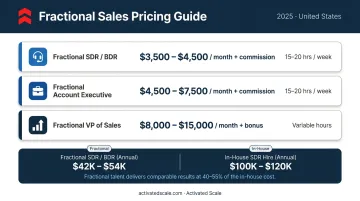 Outsourced sales rep pricing tiers SDR AE VP of Sales monthly cost comparison