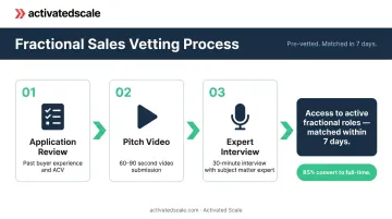 Activated Scale three-stage fractional sales professional vetting process flow diagram