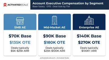 Account Executive compensation comparison across SMB mid-market and enterprise segments