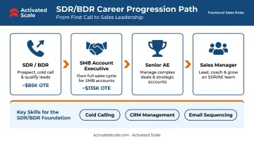 SDR career path progression from entry-level to senior sales roles infographic