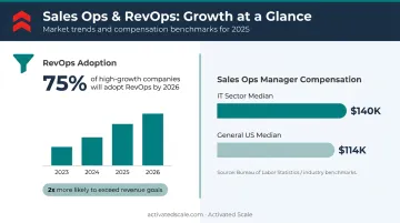 RevOps adoption growth projection showing high-growth company revenue operations statistics