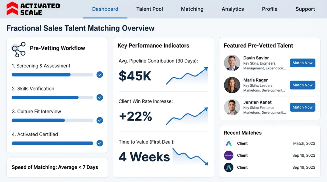 Activated Scale fractional sales platform dashboard showing client matching and performance metrics