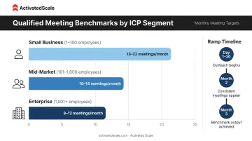 SDaaS qualified meetings per month benchmark by company segment size