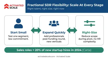 SDaaS scalability model showing three capacity adjustment scenarios for early-stage startups
