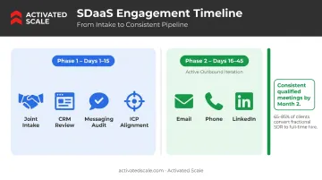 SDaaS onboarding and outreach timeline from intake audit to qualified pipeline output