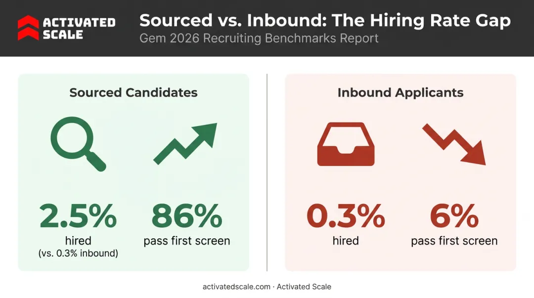 Sourced versus inbound candidate hire rate and screening pass rate comparison