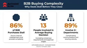 B2B buying complexity statistics showing stalled purchases stakeholders and departments