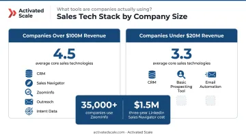 Enterprise sales technology stack comparison between large and small company tool adoption