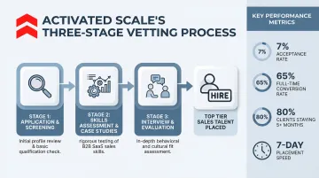 Activated Scale fractional sales platform vetting process and placement performance metrics