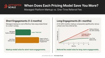 Fractional executive engagement length versus fee model cost comparison infographic