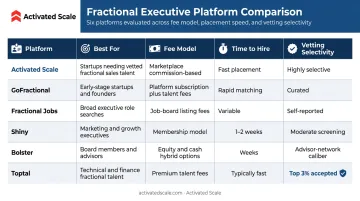 Fractional executive platform comparison chart featuring six top US platforms and key attributes