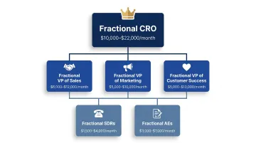 Five fractional revenue team roles hierarchy from CRO to customer success