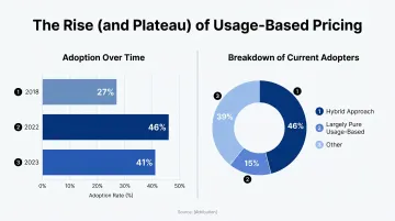 Usage-based pricing adoption growth 2018 to 2023 hybrid versus pure model breakdown
