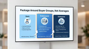 Three-tier SaaS packaging structure mapped to distinct buyer segments and key features