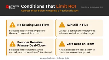 Four conditions limiting fractional sales leadership ROI warning signs infographic