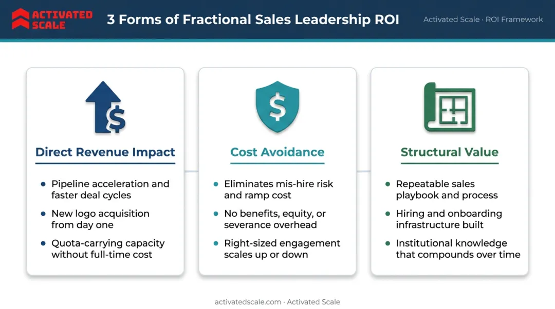 Three forms of fractional sales leadership ROI breakdown infographic