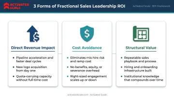 Three forms of fractional sales leadership ROI breakdown infographic