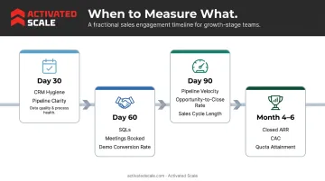 Fractional sales leadership leading and lagging metrics timeline across four phases