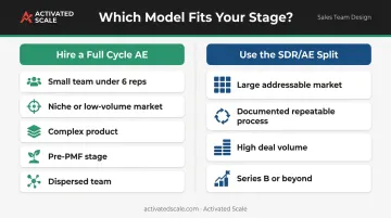 Decision framework infographic for when to hire full cycle AE versus SDR AE split