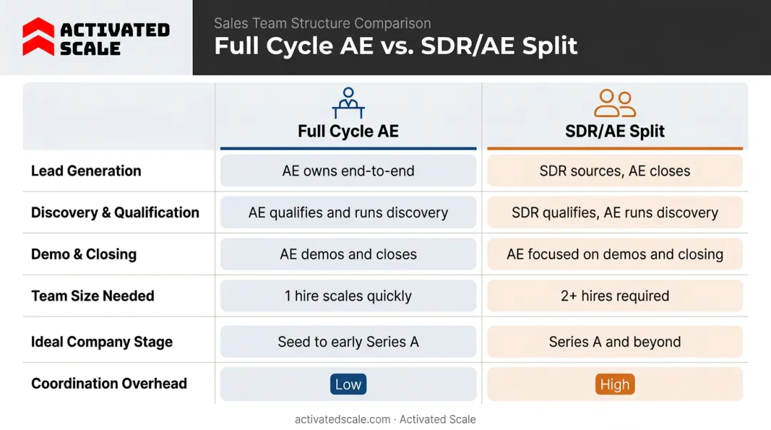 Full cycle AE versus SDR AE split model six-factor comparison infographic
