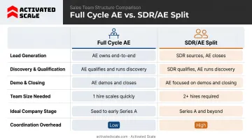 Full cycle AE versus SDR AE split model six-factor comparison infographic