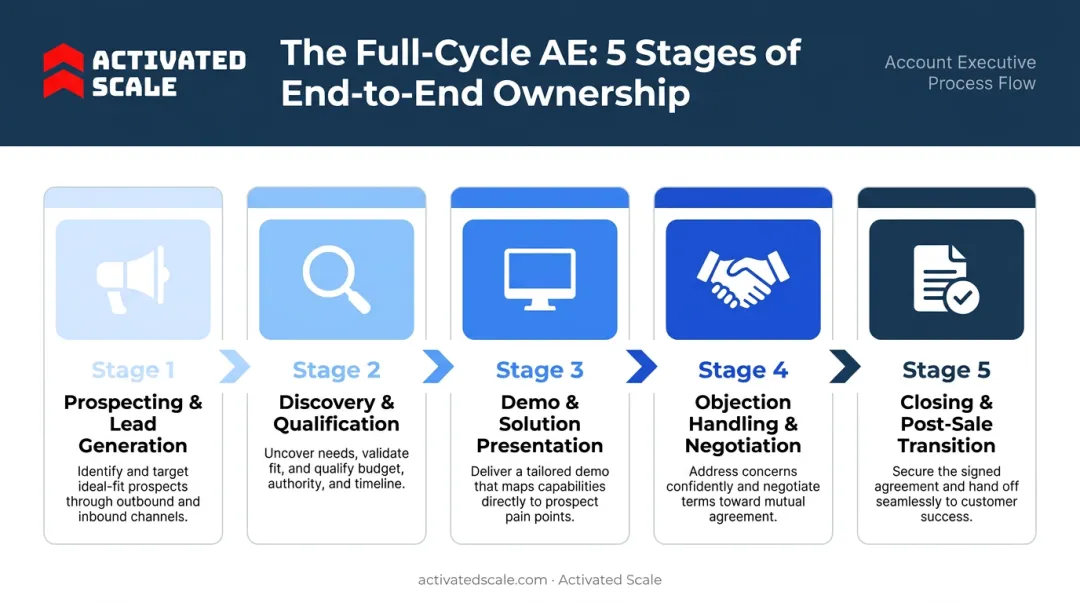 Five-stage full cycle account executive sales process flow from prospecting to close